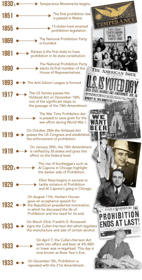 Prohibition Timeline