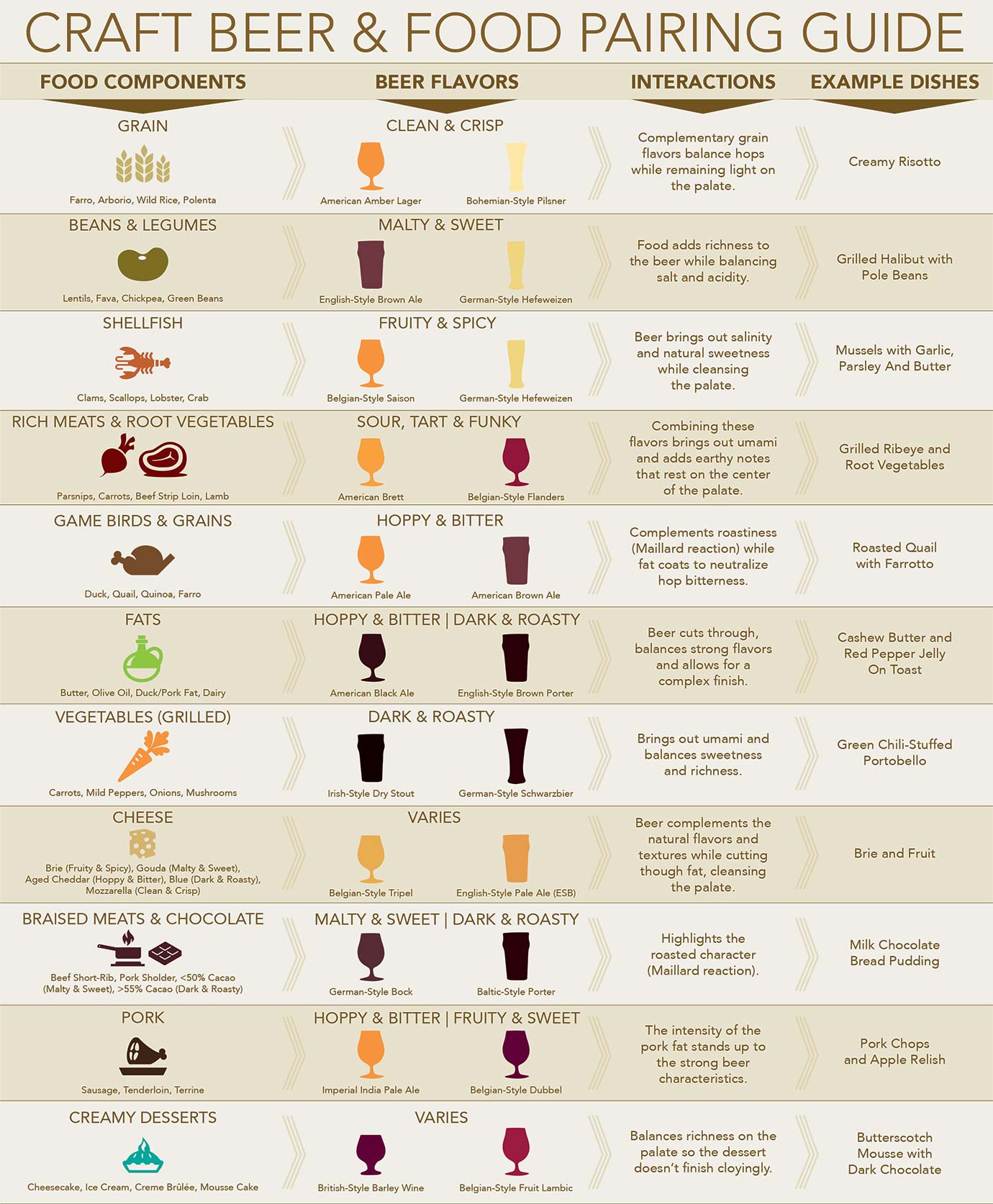 Craft And Food Pairing Chart